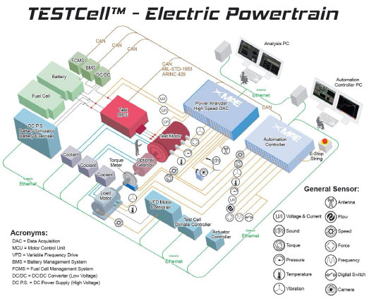 TESTCell software Electric Powertrain Test stand - MAE - Mustang Advanced Engineering